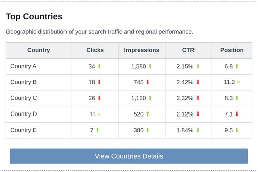 Top Countries