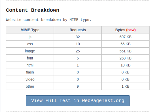 Web Performance Results